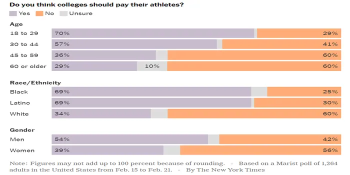 When the NCAA permitted colleges to pay stipends to student-athletes, the colleges also raised their estimated expenses