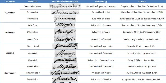 The 12 Months of the French Republican Calendar