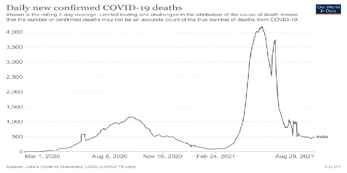 After India’s brutal coronavirus wave, two-thirds of population has been exposed to SARS-CoV2