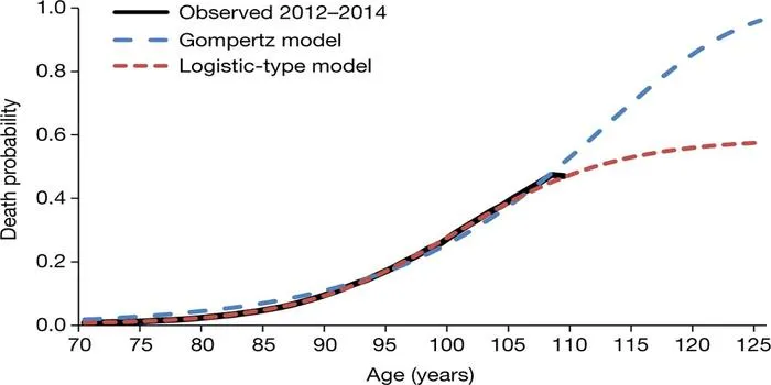 The maximum human life span will likely increase this century, but not by more than a decade