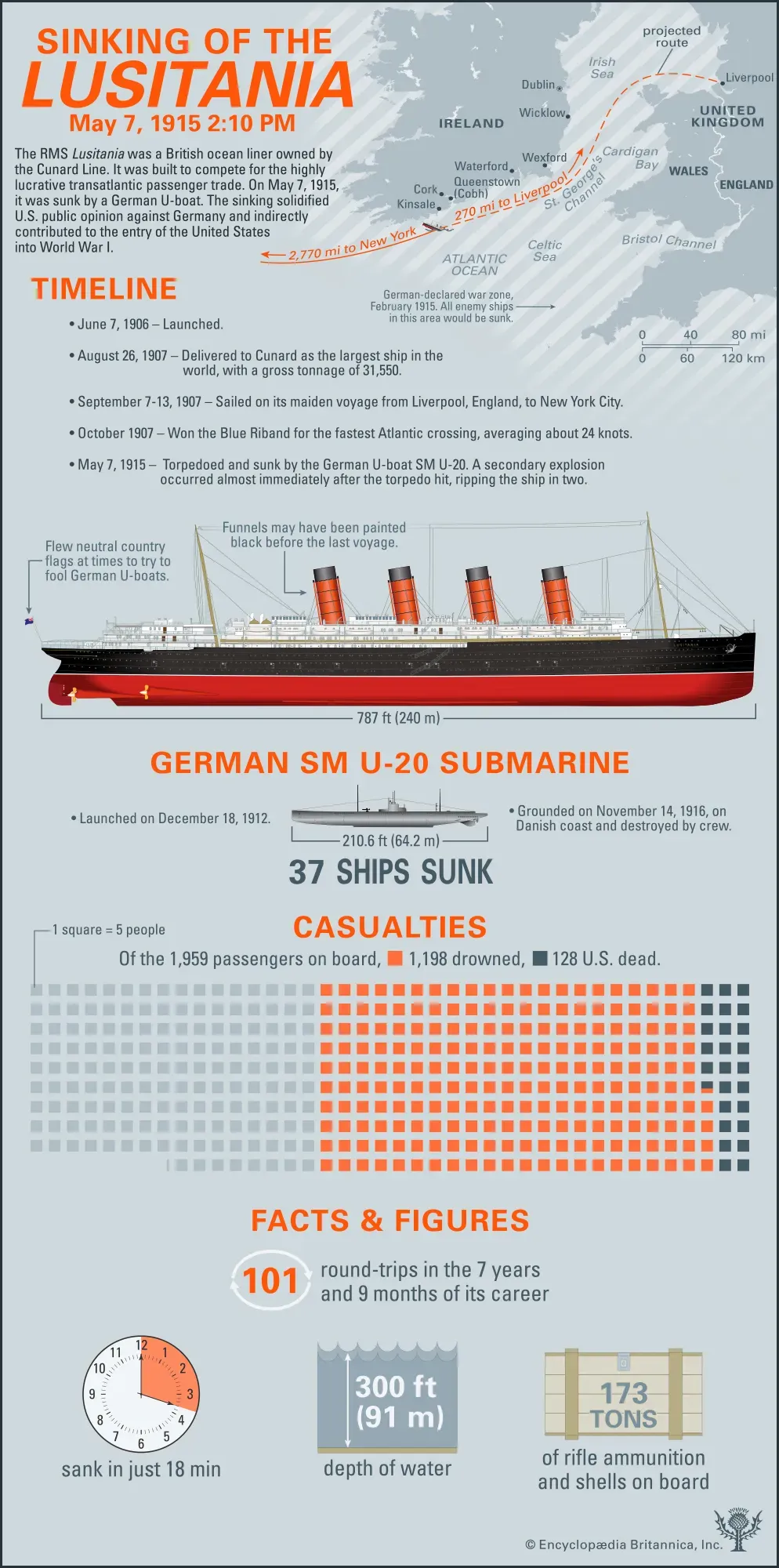 Sinking of the Titanic